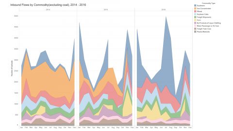 A chart that shows commodity flow
