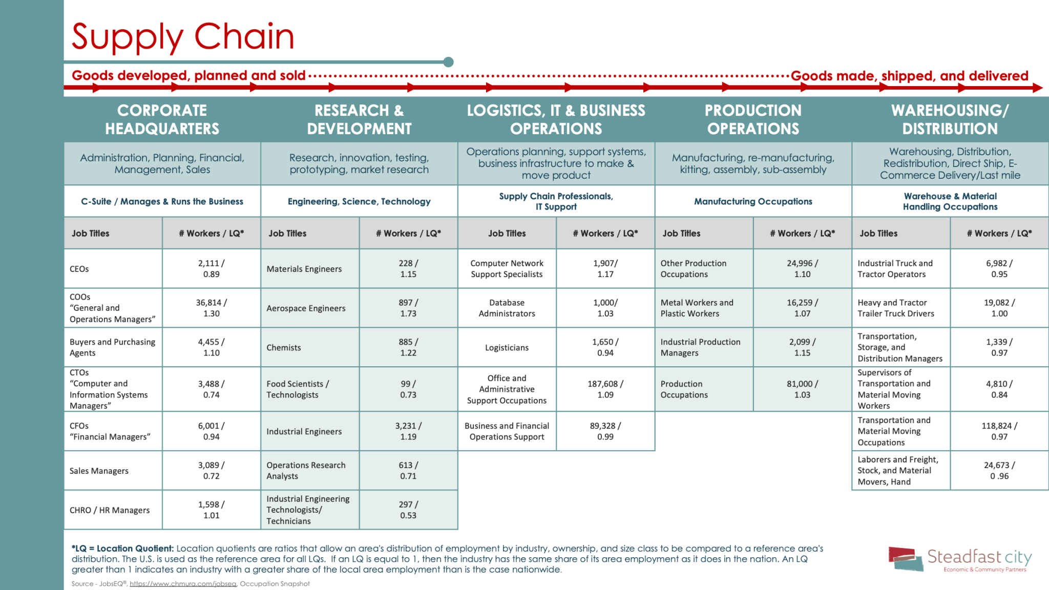 Talent Along the Supply Chain - St. Louis Regional Freightway