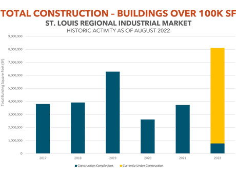 Record Construction Fuels Industrial Market Activity in St. Louis Region