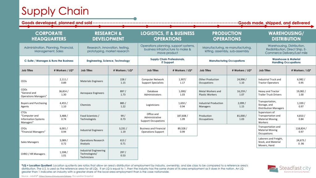 Table showing goods moving idea development to being production/delivery. Moves from headquarters, to R&D, to IT, to Production and ends at distribution. Each section includes related jobs and local employees/location quotients. Supply Chain Table showing how goods move from being developed/planned/sold to being made/shipped/delivered. Columns from left to right are labeled Corporate Headquarters, Research & Development, Logistics & IT, Production Operations, Warehousing/Distribution. Each section includes related job titles and local employees/location quotients for each sector.