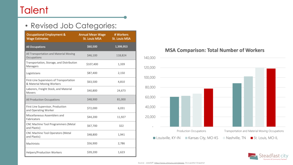 Occupational employment chart for St. Louis, MSA review production occupations and transportation/material moving occupations. Includes comparison of St. Louis vs Louisville, Kansas City, and Nashville.