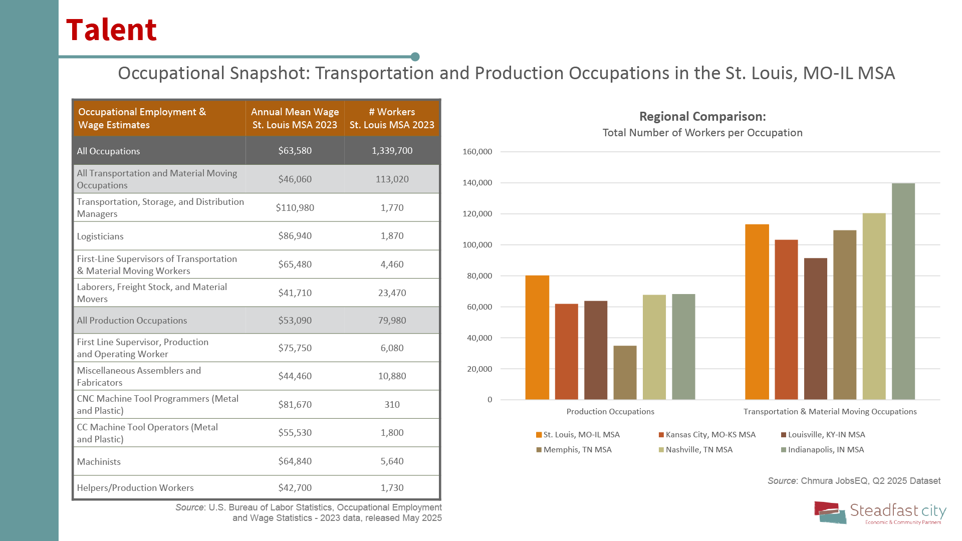 Occupational employment chart for St. Louis, MSA. Includes comparison of St. Louis vs. five other cities: Kansas City, MO; Louisville, KY; Indianapolis, IN; Memphis, TN; and Nashville, TN.